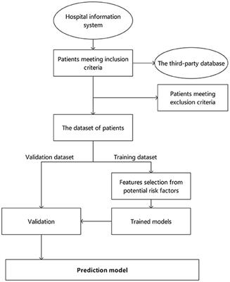 Development and Validation of Risk Prediction Model for New-Onset Diabetes After Percutaneous Coronary Intervention (NODAP): A Study Protocol for a Retrospective, Multicenter Analysis